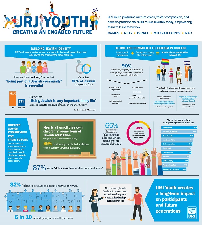URJ Youth: creating an engaged future infographic