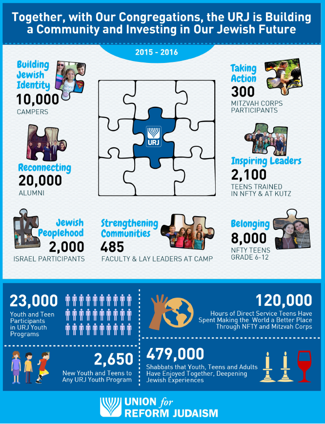 infographic about the statistics and successes of URJ youth programming in 2015 and 2016